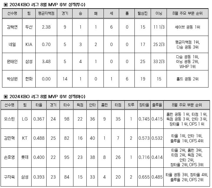 KBO 8월 MVP 후보의 성적