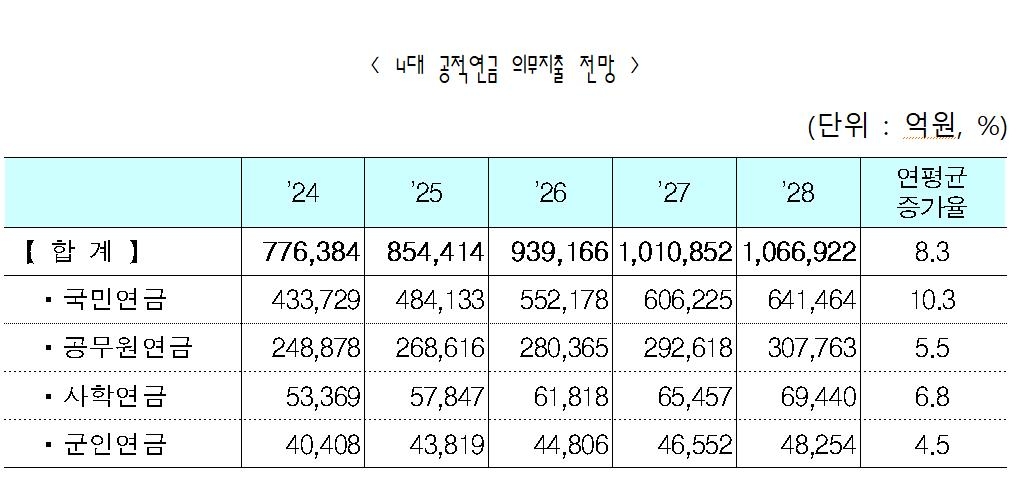 4대 공적연금 의무지출 전망