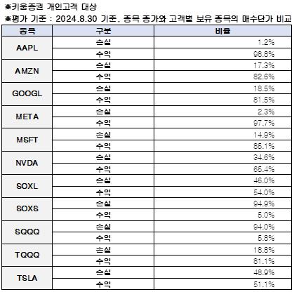 종목별 수익·손실 투자자 비중 [키움증권 제공. 재판매 및 DB 금지]