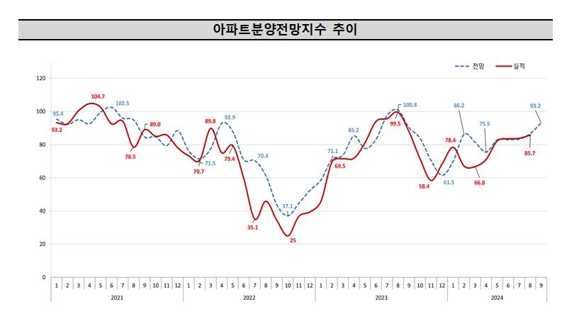 아파트분양전망지수 추이