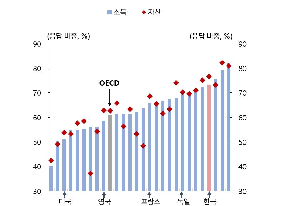 경제 살아난다는데 체감경기는 왜 이렇지?…한은 분석은 - 4