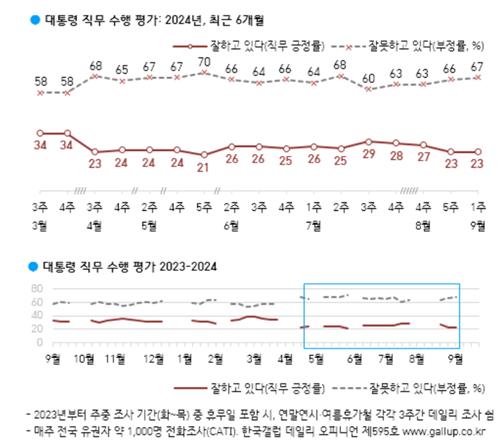 대통령 직무 수행 평가