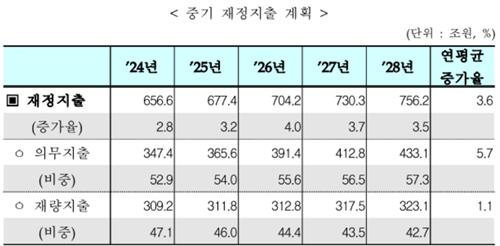 [기획재정부 제공. 재판매 및 DB금지]