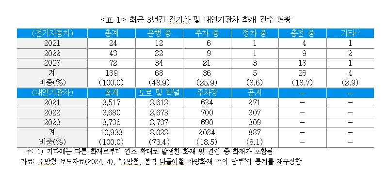 "전기차 화재 다수 원인 규명 어려워…피해보상공백 줄여야" - 2