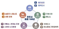 전주시, 미래 발전 10대 키워드 선정…메가 리전·앵커 도시 등