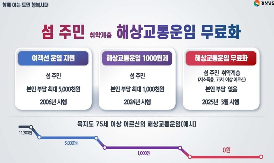 섬 주민 해상교통운임 무료화