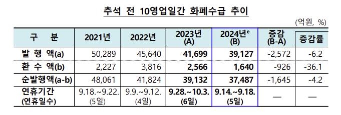 추석 전 화폐공급