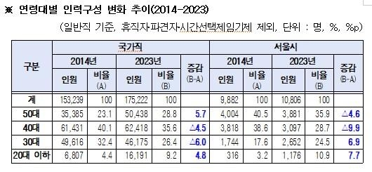 연령대별 인력구성 변화 추이