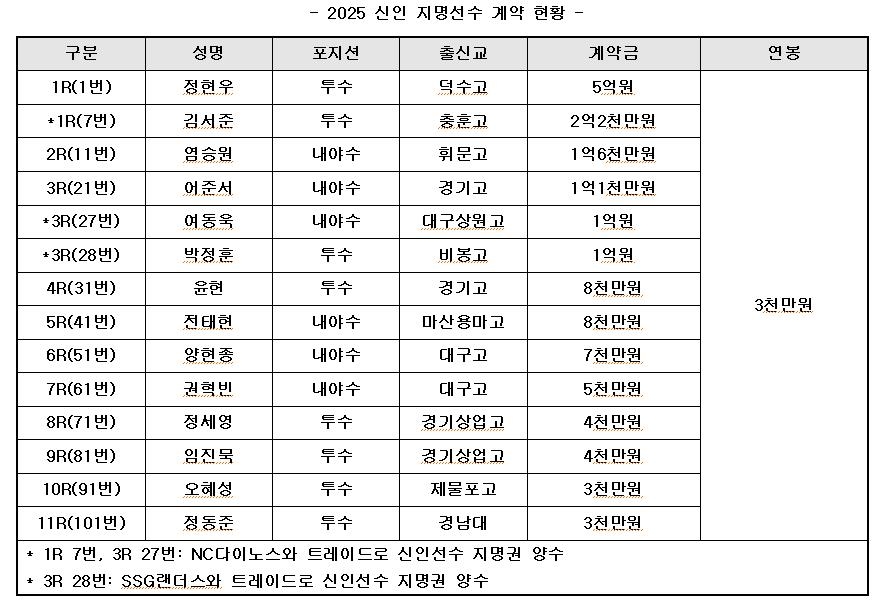 2025년 프로야구 키움 신인 계약 현황