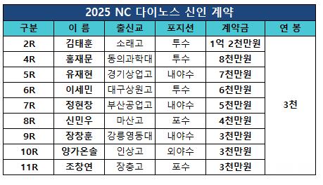 NC 다이노스 2025 신인 계약 현황