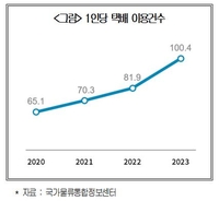 1인당 택배 이용 건수