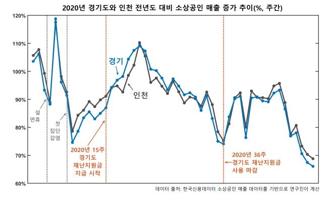 “Sales of small business owners in Gyeonggi Province who received COVID-19 subsidies increased 1.09 times compared to the budget.”