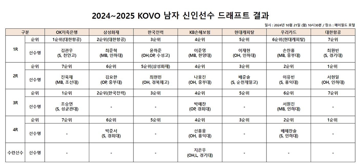 남자 신인선수 드래프트 결과