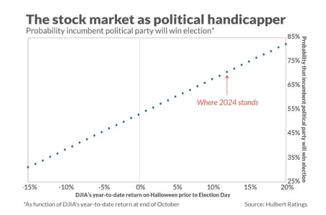 The probability of Harris winning is 69%?