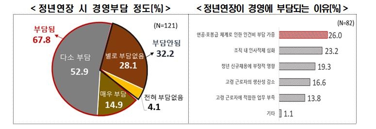 정년 연장 시 경영 부담 정도·정년 연장이 경영에 부담되는 이유