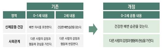 표준보육과정 0~1세, 2세 내용 통합 예시