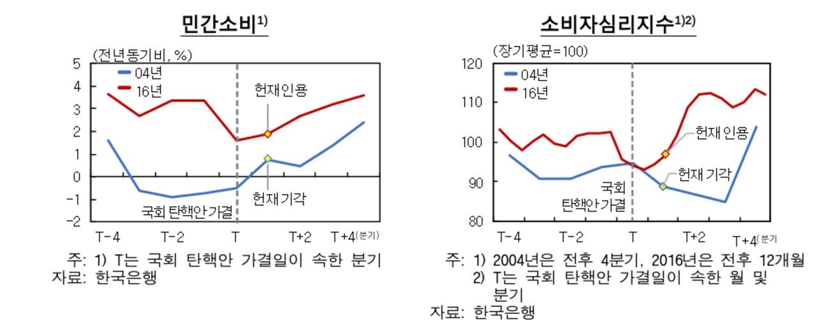 과거 탄핵사태 당시 민간소비 등 추이