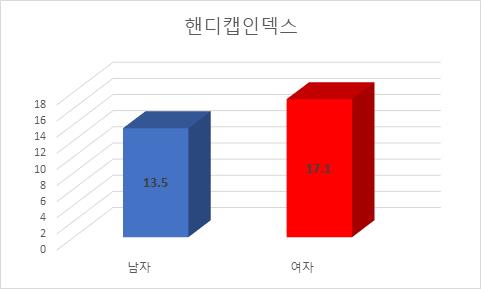 한국 아마추어 골퍼 핸디캡.