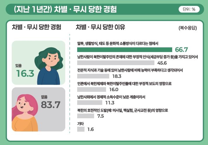 올해 탈북민 실업률 급증…전체 국민의 2배 넘는 6.3%