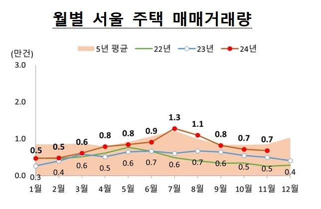 2022~2024년 월별 서울 주택 거래량