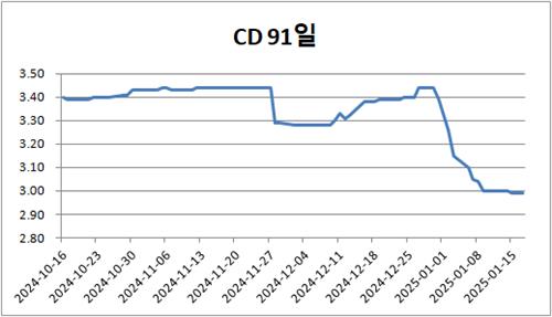 Доходность компакт-дисков за 91 день [금융투자협회 제공. 재판매 및 DB 금지]