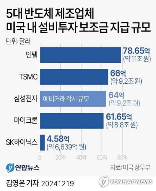 [그래픽]  Сумма субсидий на инвестиционные предприятия, выплачиваемых пятью крупнейшими производителями полупроводников в США.