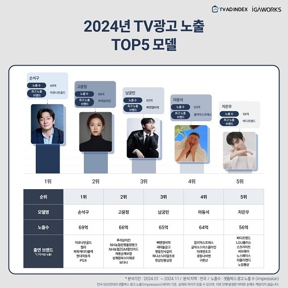 2024년 TV광고 노출 톱(TOP)5 모델