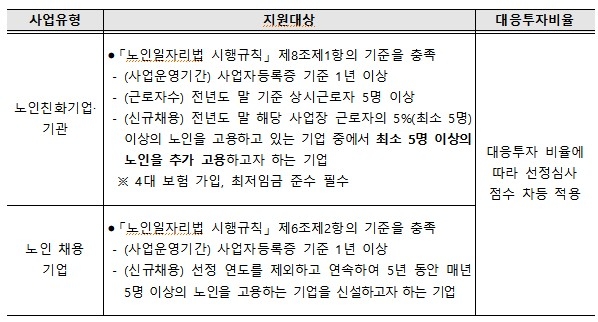 고령화친화 기업 사업 유형