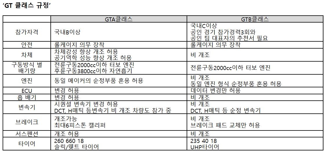 GTA 클래스와 GTB 클래스 규정