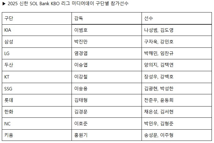 구단별 미디어데이 참가 선수