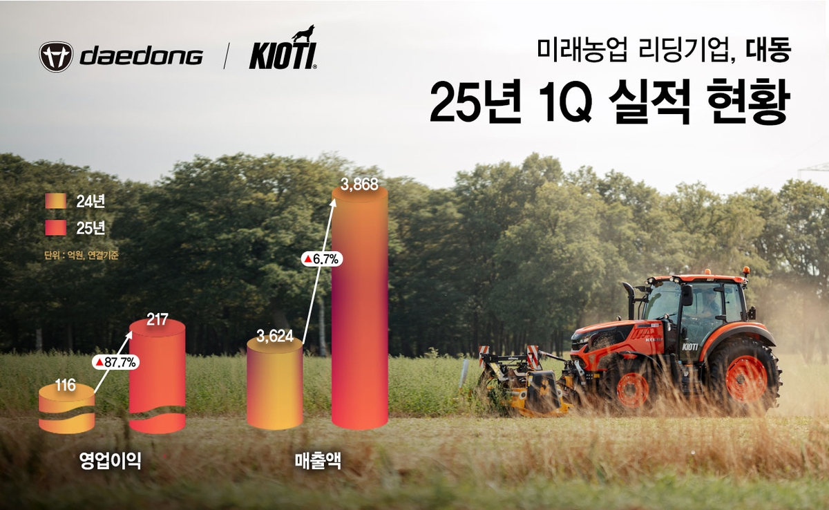 대동, 1분기 영업이익 88% 급증…"해외시장 확대"