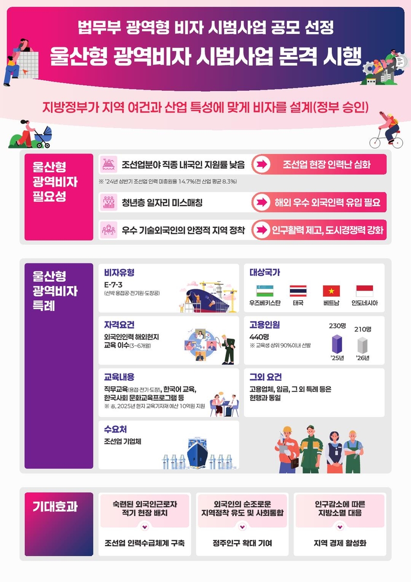울산형 광역비자 시범사업 개요