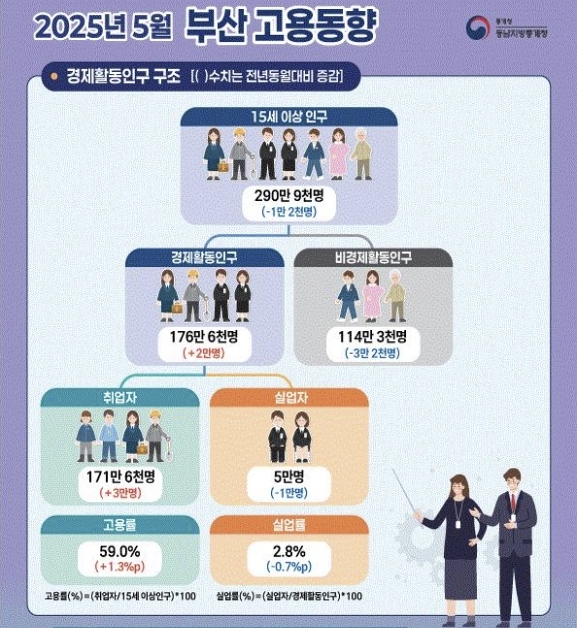 5월 부산 고용동향 인포그래픽