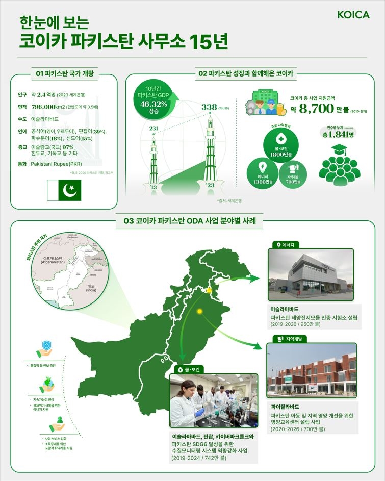코이카 파키스탄 사무소 15주년 성과 이미지