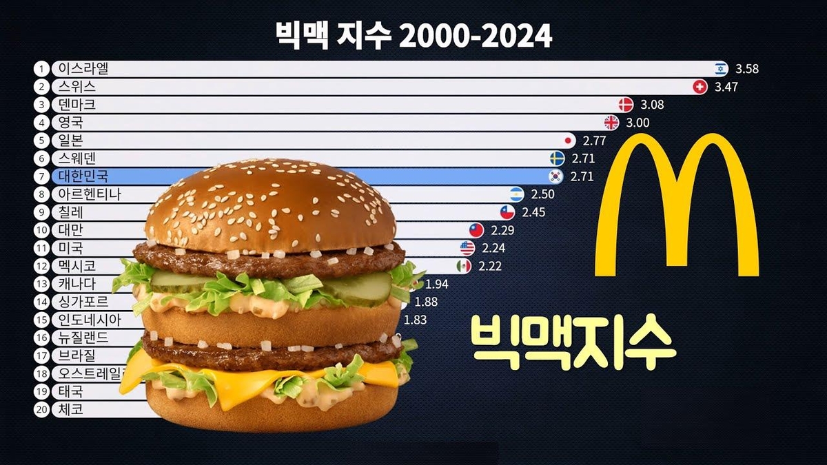 빅맥지수