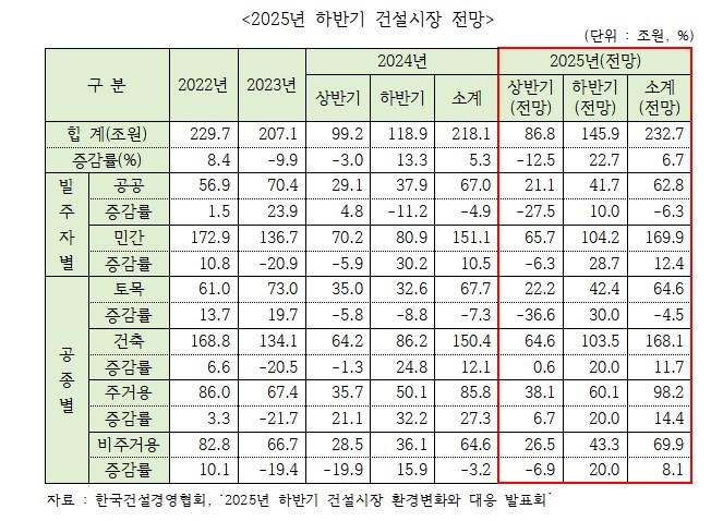 "올해 건설수주 하반기 반등…연 233조원으로 6.7% 증가 전망"
