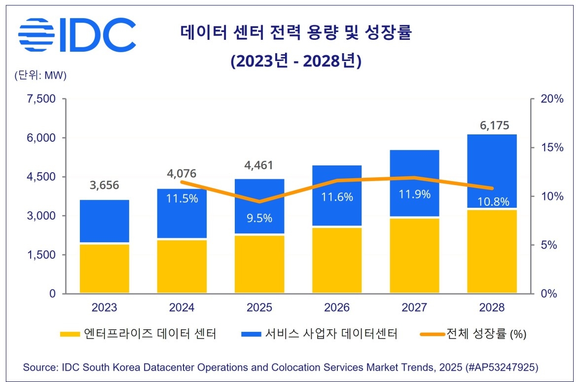 "국내 데이터센터 전력 수요, 2028년까지 연평균 11% 성장 전망"