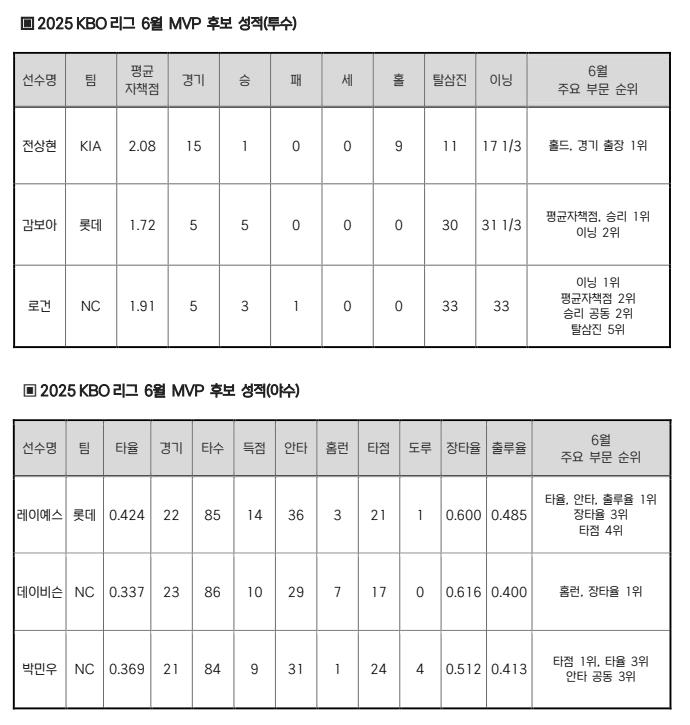 KBO 6월 MVP 후보 성적