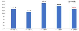 계엄사태·美 관세에…상반기 외국인직접투자 14.6%↓ 곤두박질