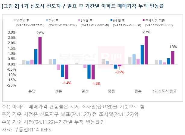 1기 신도시 선도지구 발표 후 분당·평촌 아파트값만 올…