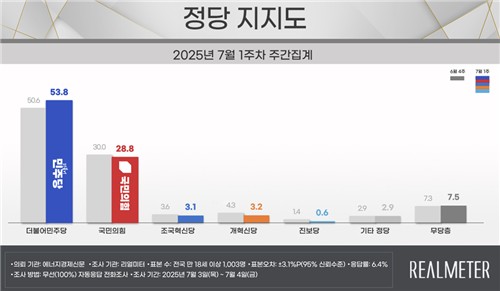 리얼미터 7월 첫째 주 정당 지지도