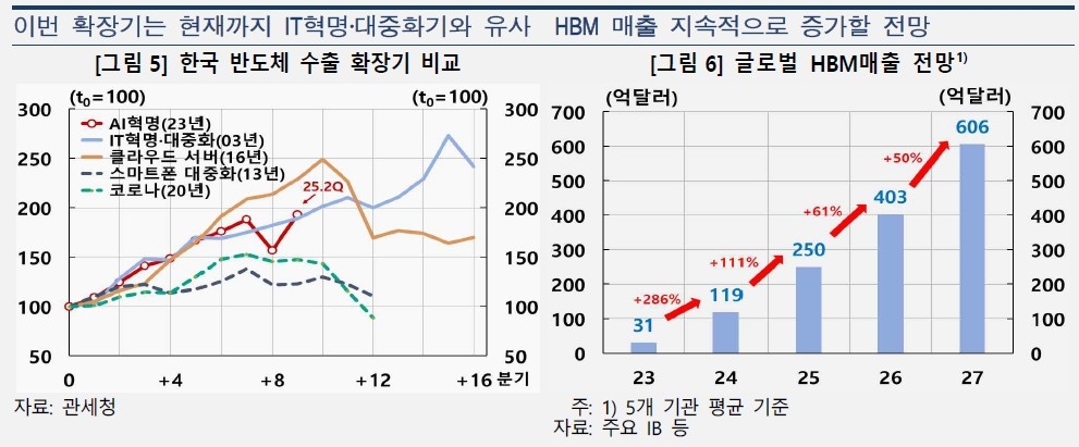 한은 "AI혁명 반도체 수출 호황, IT혁명 때처럼 오…
