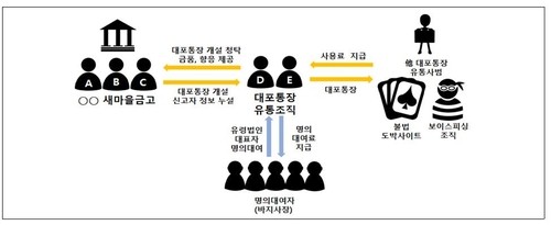 새마을금고 임원들, 대포통장 126개 만들어 유통조직에…