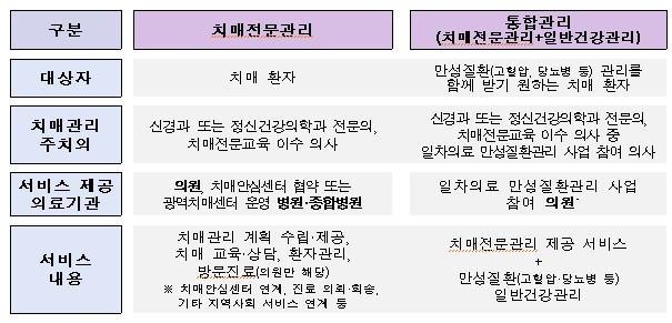 치매관리 시범사업, 시군구 37곳·주치의 284명으로 …
