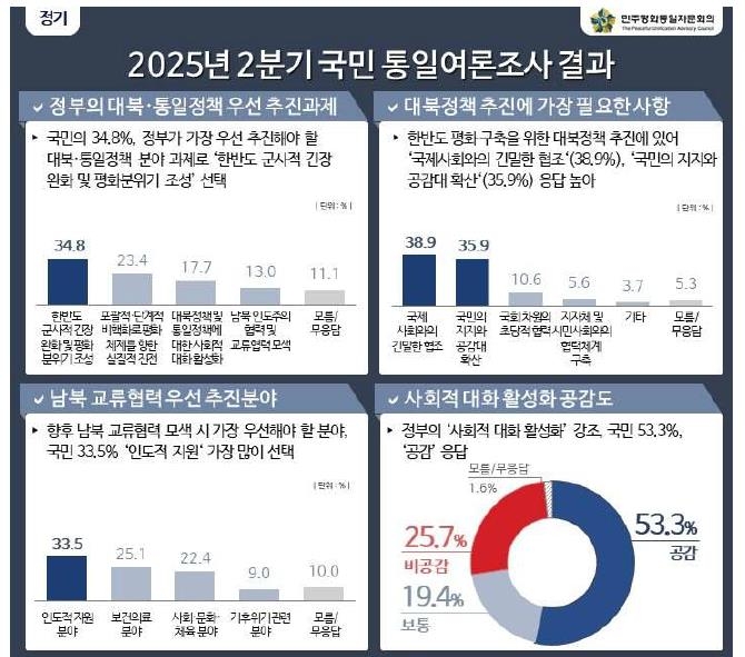 "새 정부 대북정책 우선 과제는 