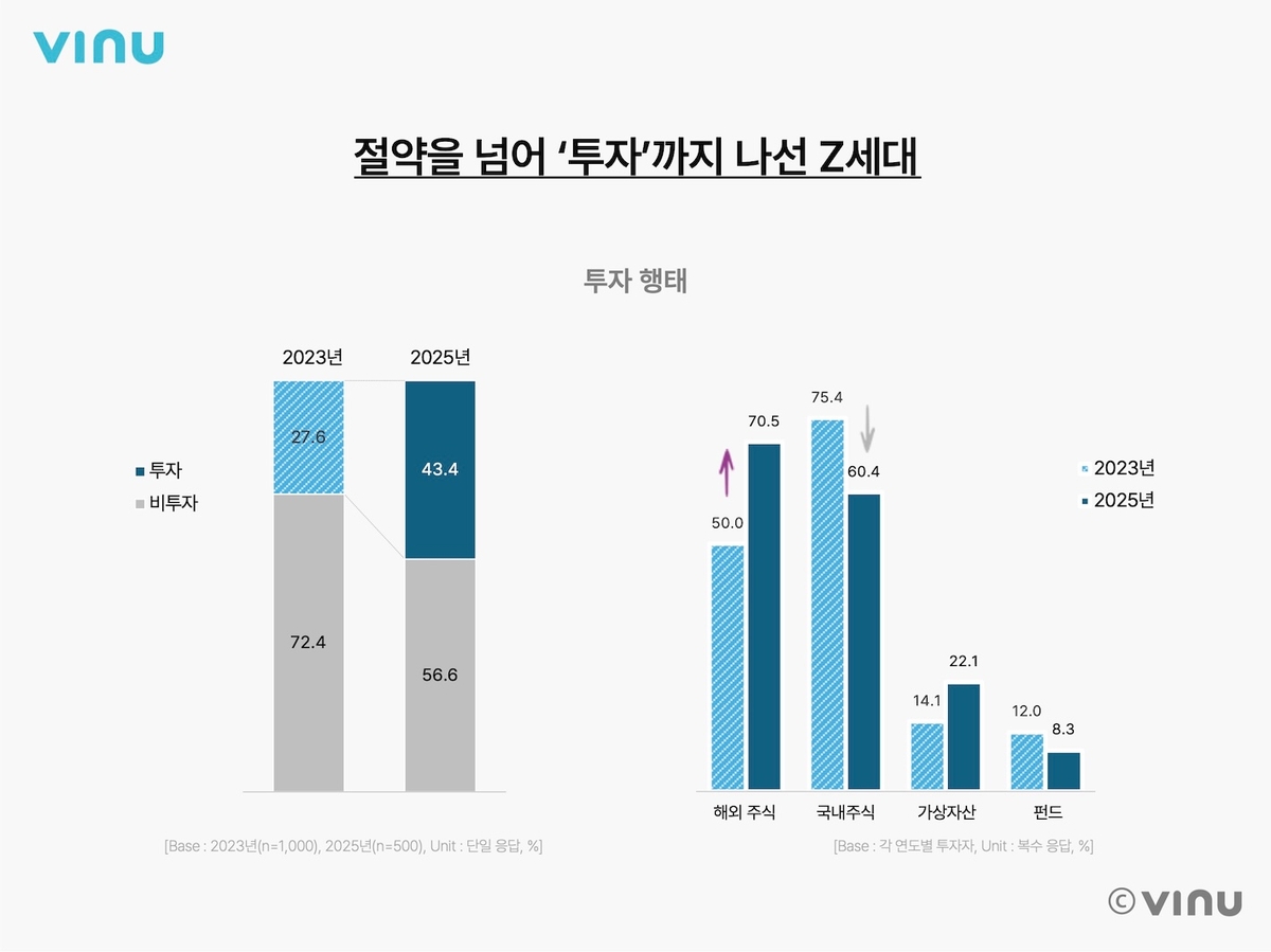 Z세대 대학생 40% 투자 경험! 1위는 역시 토스… 금융 앱 선택 이유 분석
