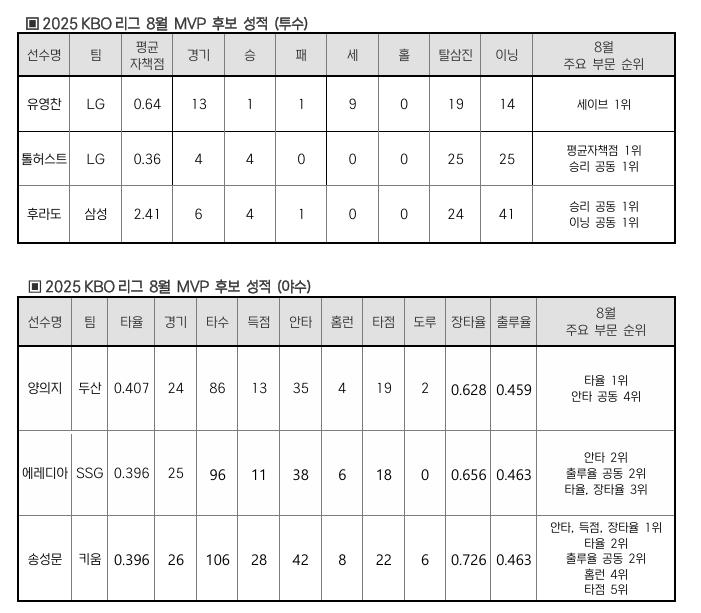 8월 MVP 후보 성적