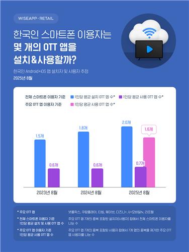 "한국인 1인당 평균 OTT 앱 2개 설치…실제 사용은 0.7개"