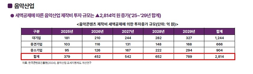 음악산업 세액공제 적용시 투자 규모 증대 효과