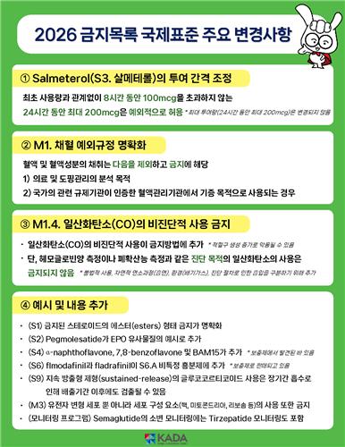 도핑방지위원회, 2026년도 금지목록 변경 사항 홈페이지 게시